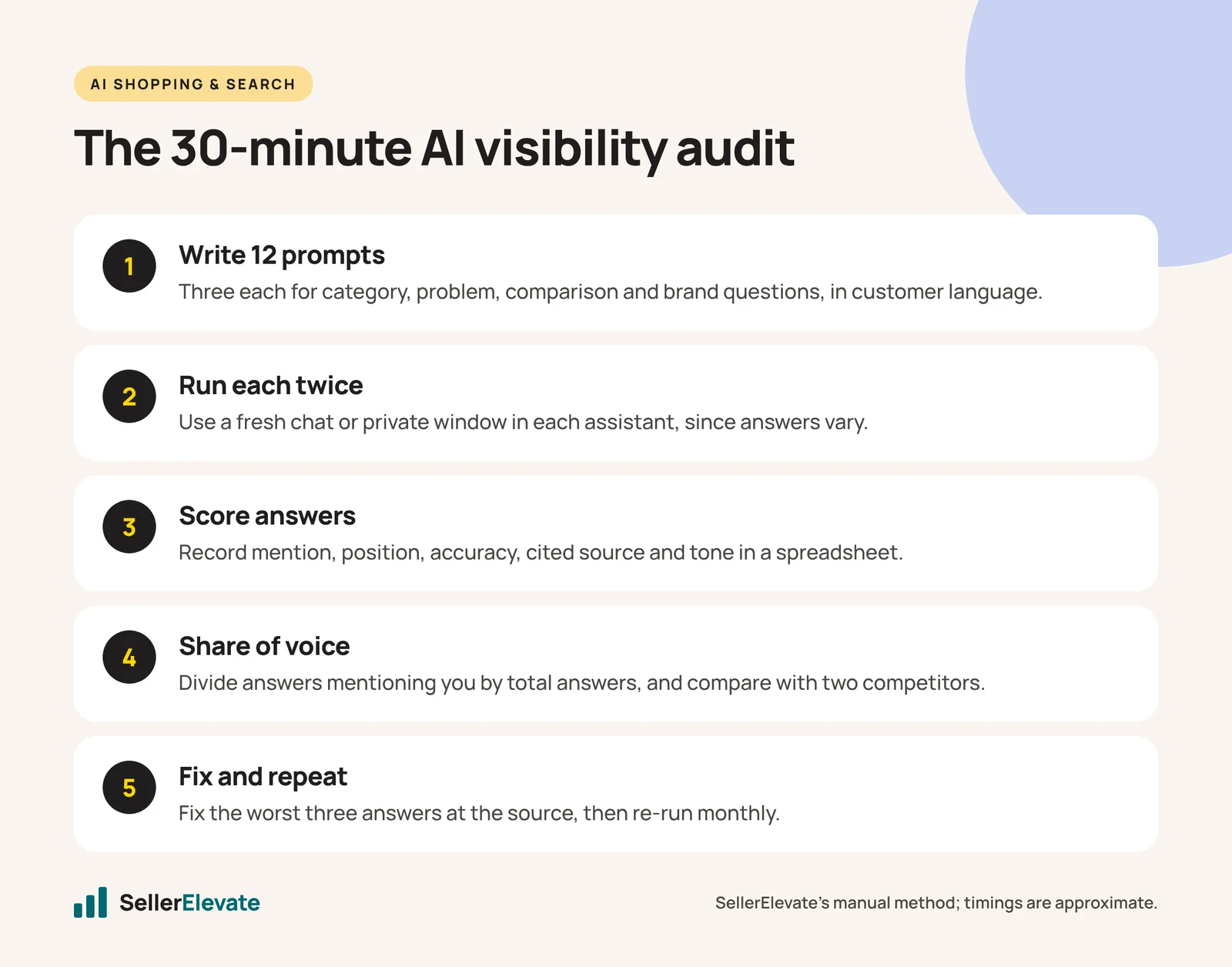 Five steps of a 30-minute AI visibility audit: write prompts, run twice, score answers, share of voice, fix and repeat
