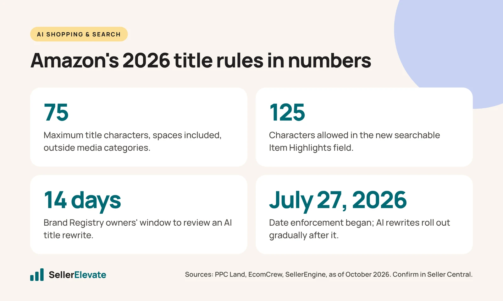 Four figures: 75-character titles, 125-character Item Highlights, 14-day review window, enforcement from July 27, 2026