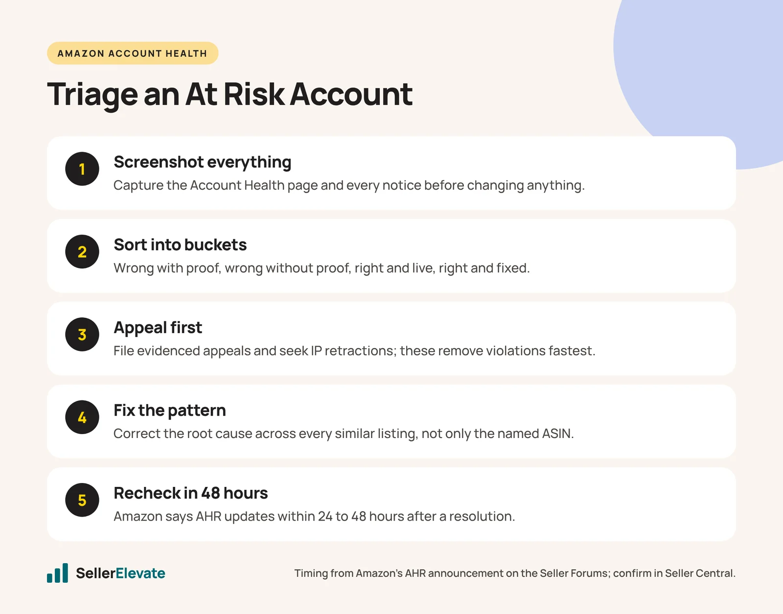 Five-step triage plan for an Amazon account with an At Risk account health rating