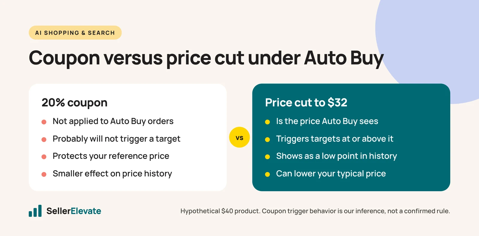 Comparison of a 20% coupon and a price cut on a $40 product under Amazon Auto Buy rules