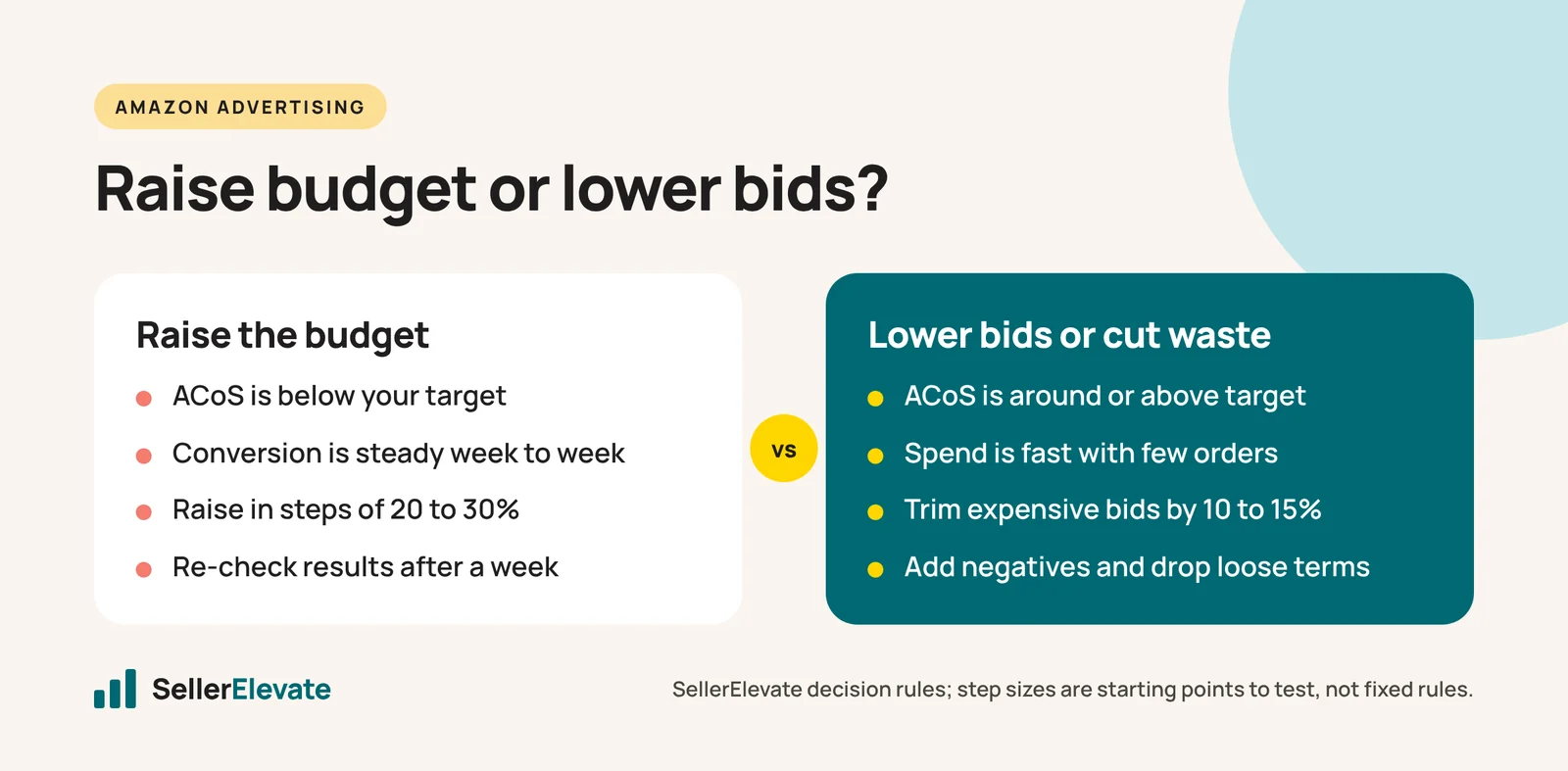 Comparison of when to raise an Amazon campaign budget versus when to lower bids and cut wasted spend