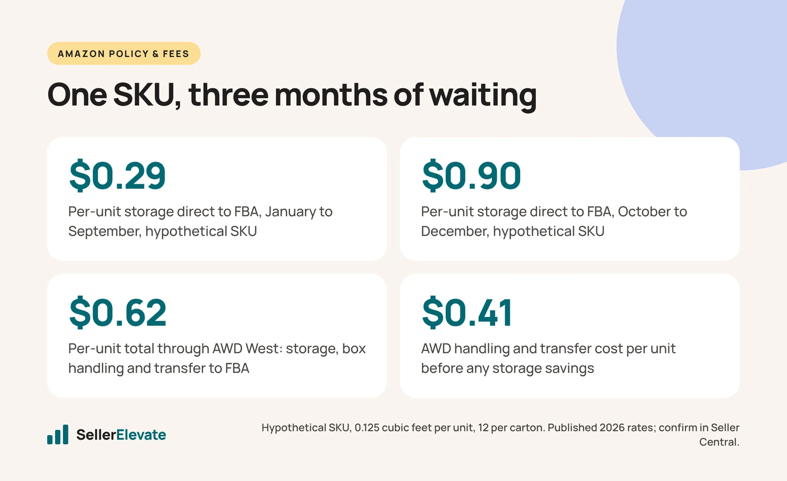 Stat panel for a hypothetical SKU: FBA $0.29 off-peak, FBA $0.90 in Q4, AWD $0.62 total, $0.41 AWD handling