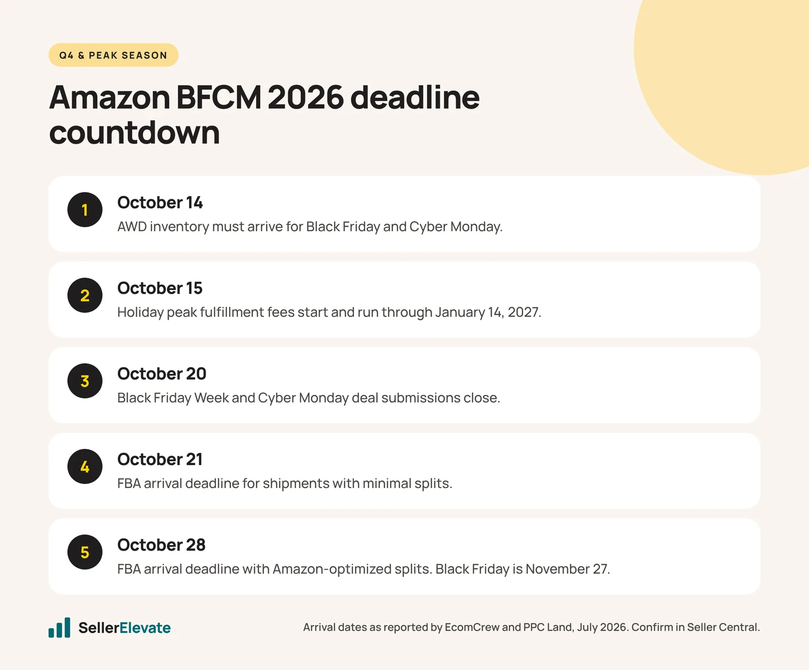 Timeline of Amazon Black Friday 2026 deadlines: AWD Oct 14, peak fees Oct 15, deals close Oct 20, FBA Oct 21 and Oct 28