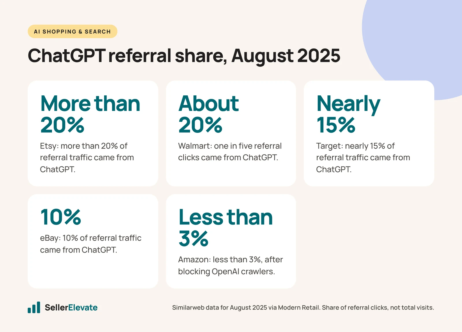 ChatGPT referral share, Aug 2025: Etsy over 20%, Walmart about 20%, Target nearly 15%, eBay 10%, Amazon under 3%