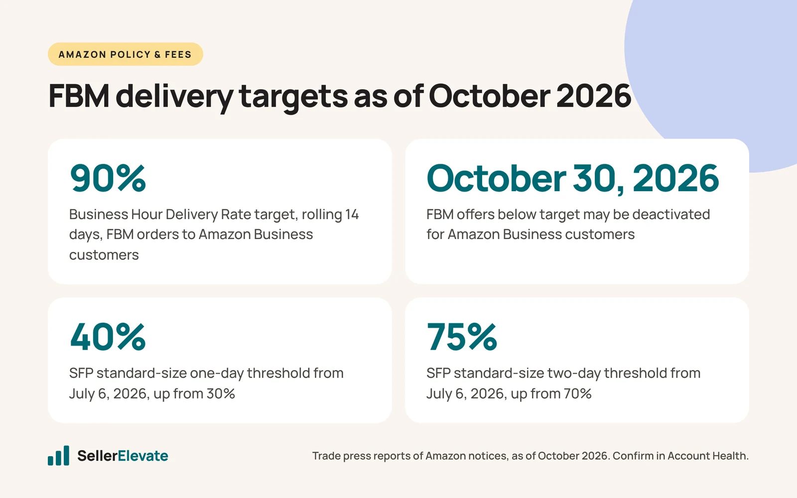 Stat panel: 90% Business Hour Delivery Rate, October 30 deadline, SFP one-day 40% and two-day 75% thresholds