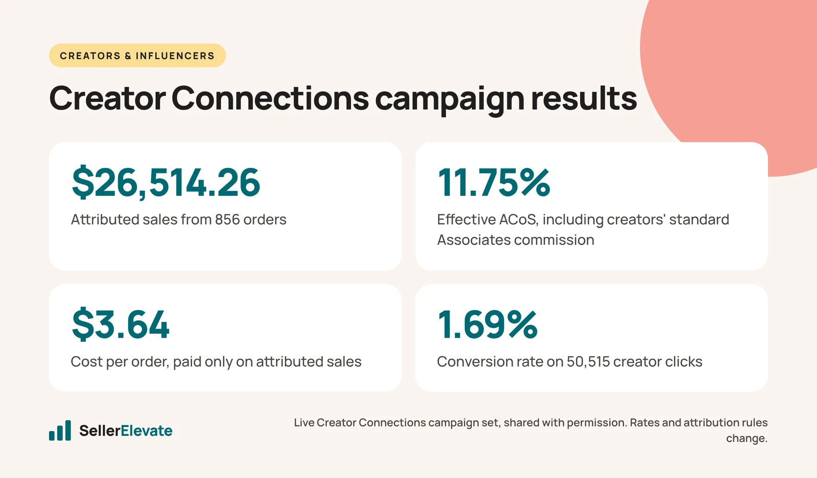Stats: $26,514.26 attributed sales, 11.75% effective ACoS, $3.64 cost per order, 1.69% conversion rate