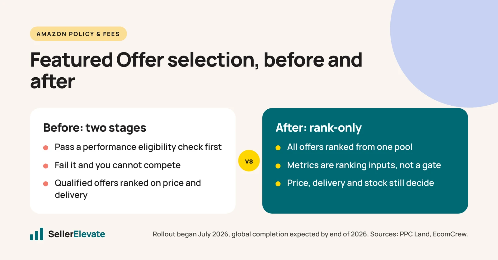 Comparison of Amazon's old two-stage Featured Offer process and the new single rank-only process