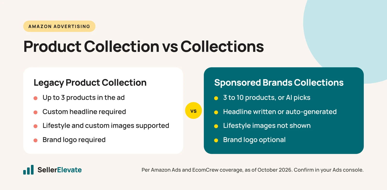 Comparison of legacy Product Collection ads and Sponsored Brands Collections: product count, headline, images and logo