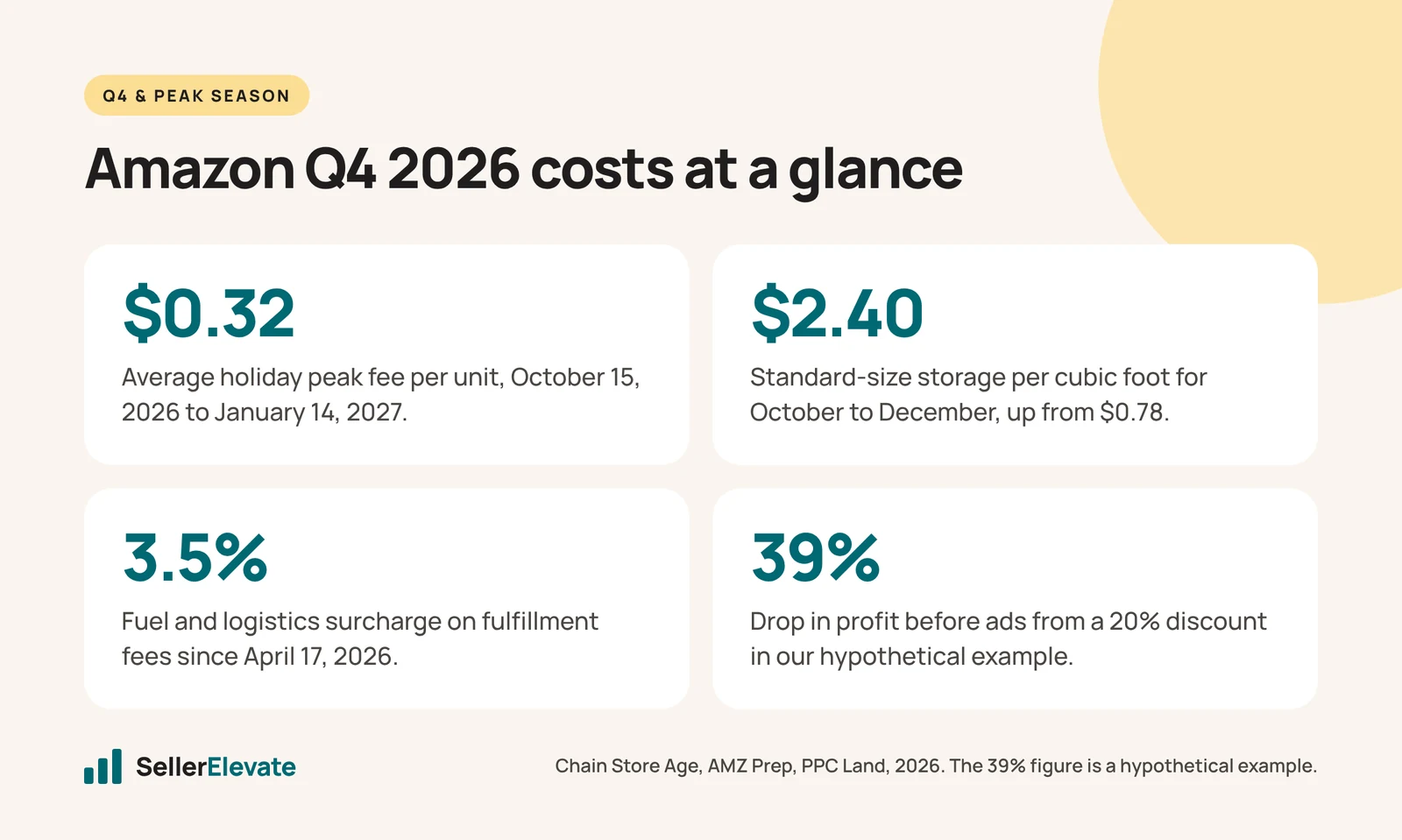 Four Amazon Q4 2026 cost figures: $0.32 peak fee, $2.40 storage, 3.5% fuel surcharge, 39% profit drop at 20% off