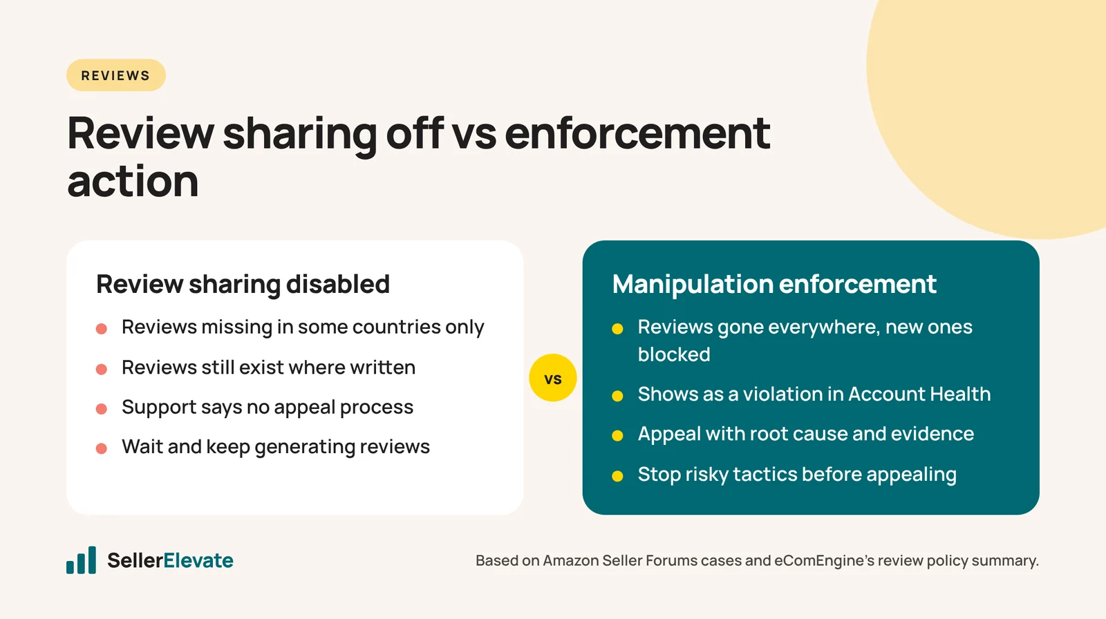 Side-by-side comparison of Amazon disabling review sharing versus enforcing a review manipulation penalty