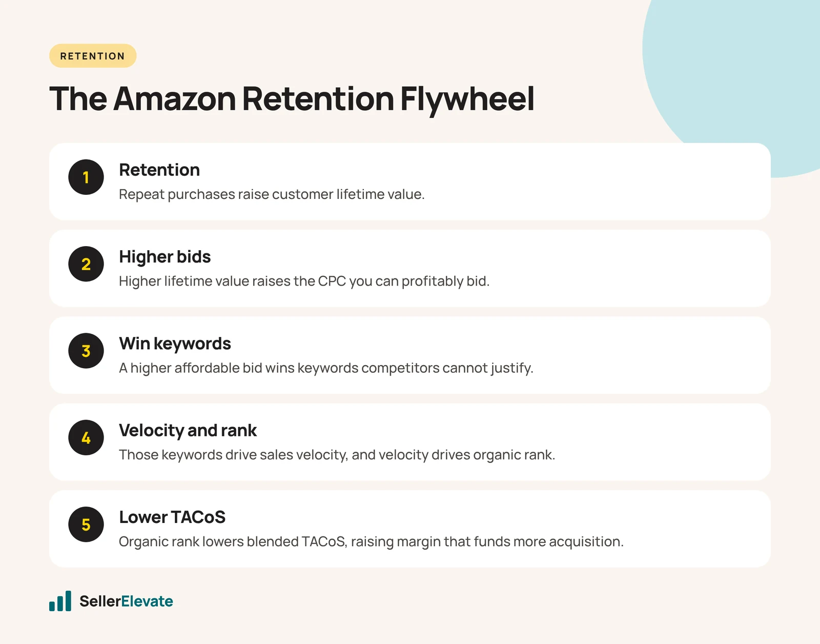 Five-step flywheel showing how Amazon customer retention raises bids, rank and margin