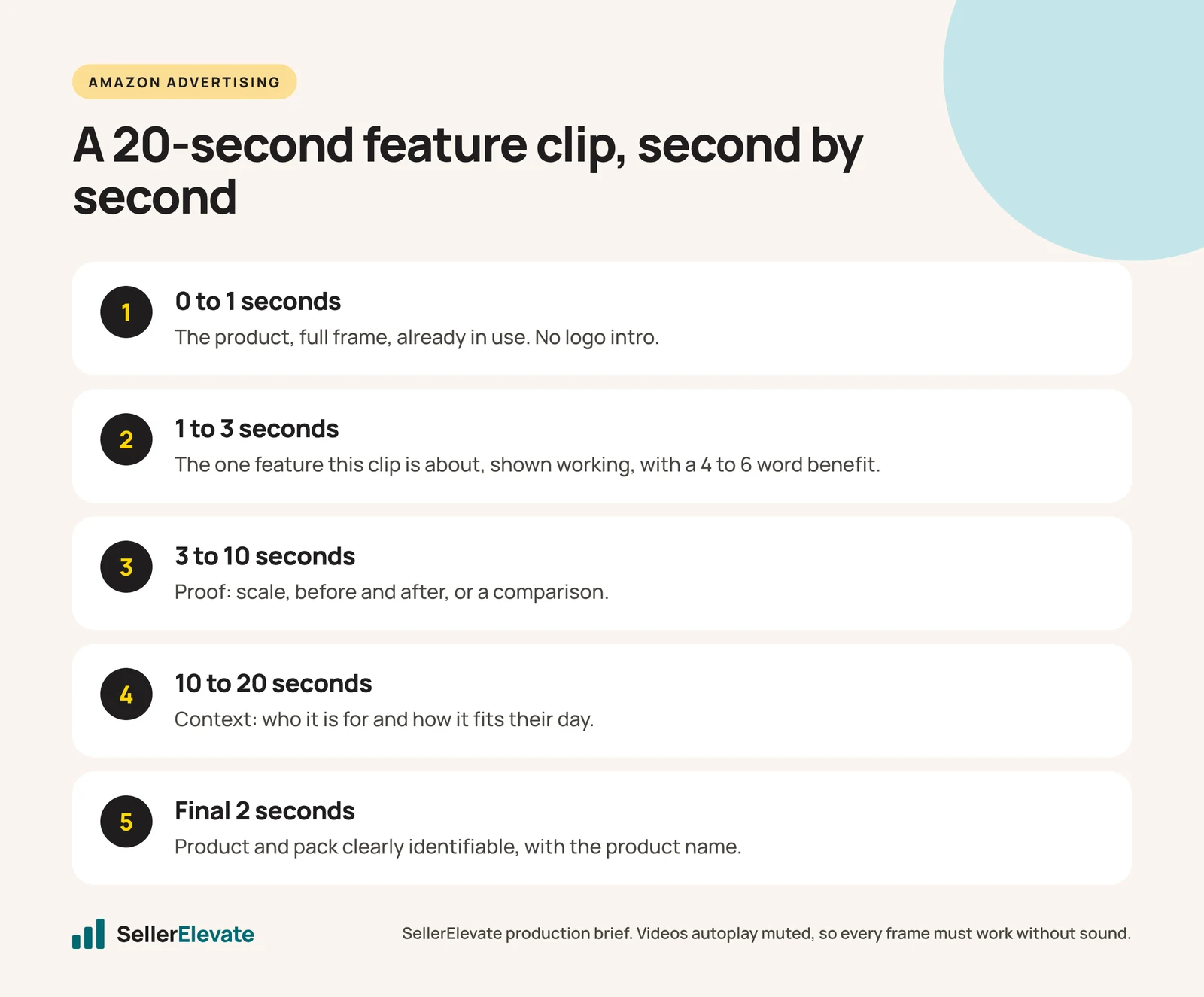 Step graphic showing what to put in each part of a 20-second Amazon Sponsored Products video, starting with the first 3 seconds