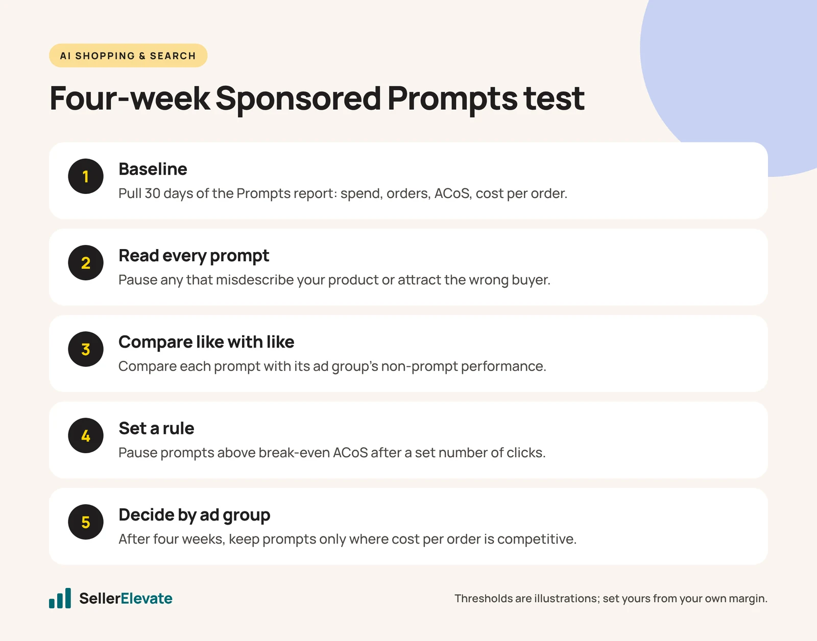 Five-step four-week test plan for deciding whether to keep Amazon Sponsored Prompts switched on