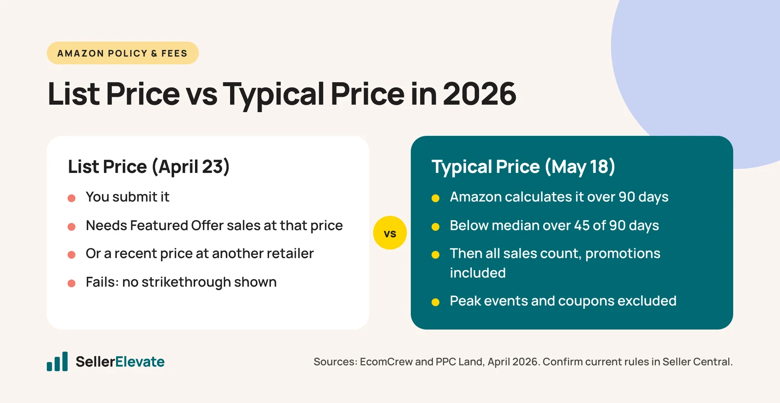 Side-by-side comparison of Amazon's List Price validation rule and Typical Price recalculation rule from 2026