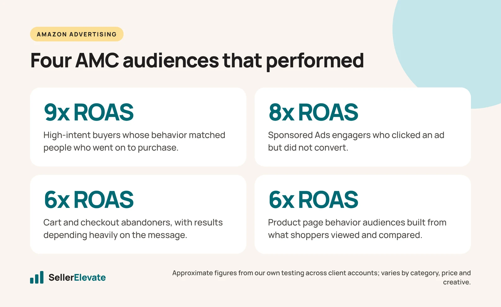Four Amazon Marketing Cloud audience types with approximate ROAS: 9x, 8x, 6x and 6x