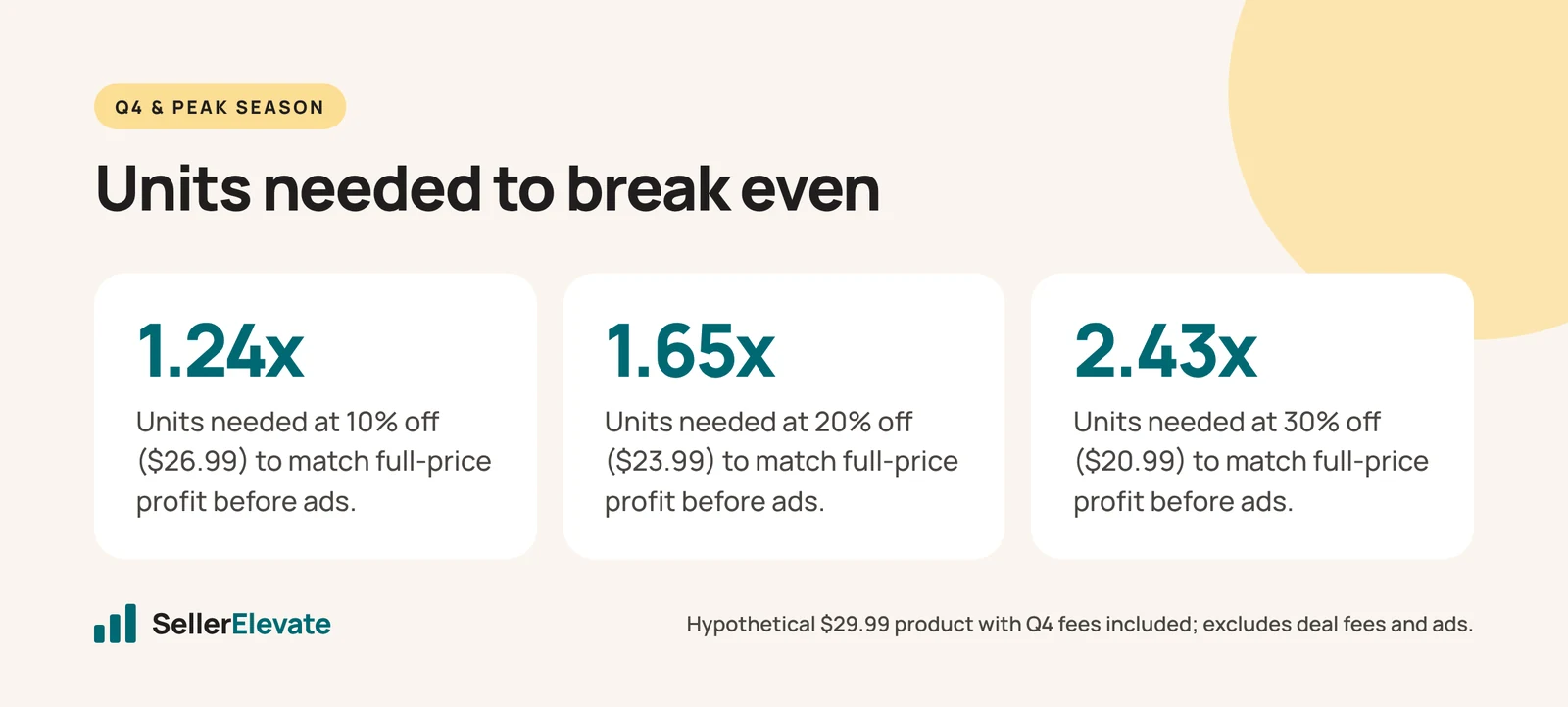 Break-even units for a hypothetical $29.99 Amazon product: 1.24x at 10% off, 1.65x at 20% off, 2.43x at 30% off