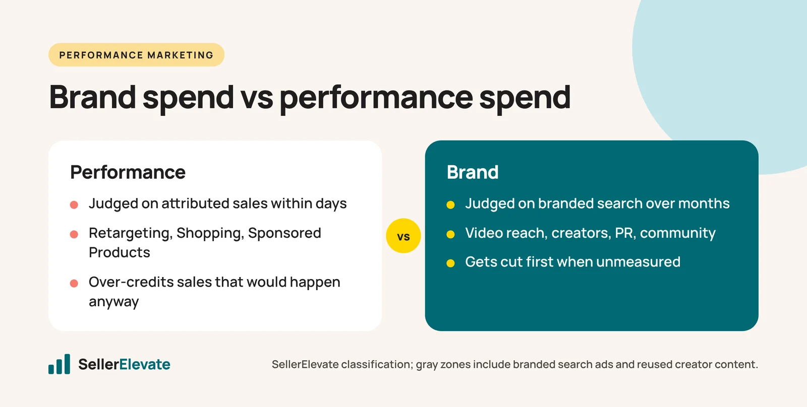 Comparison of performance and brand marketing spend: how each is judged, typical examples and failure modes