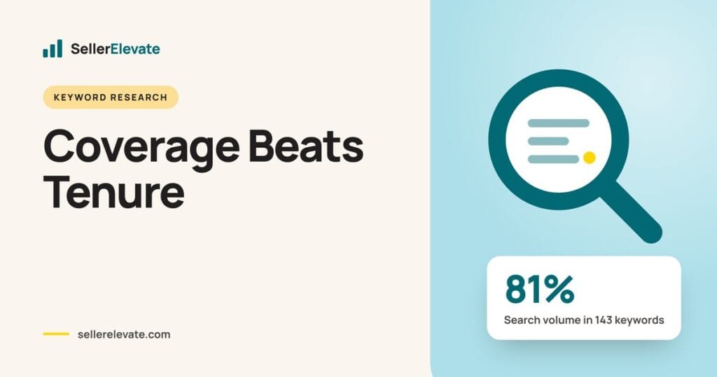 Magnifier over an Amazon keyword table showing 143 of 500 German cookware keywords carry 81% of search volume