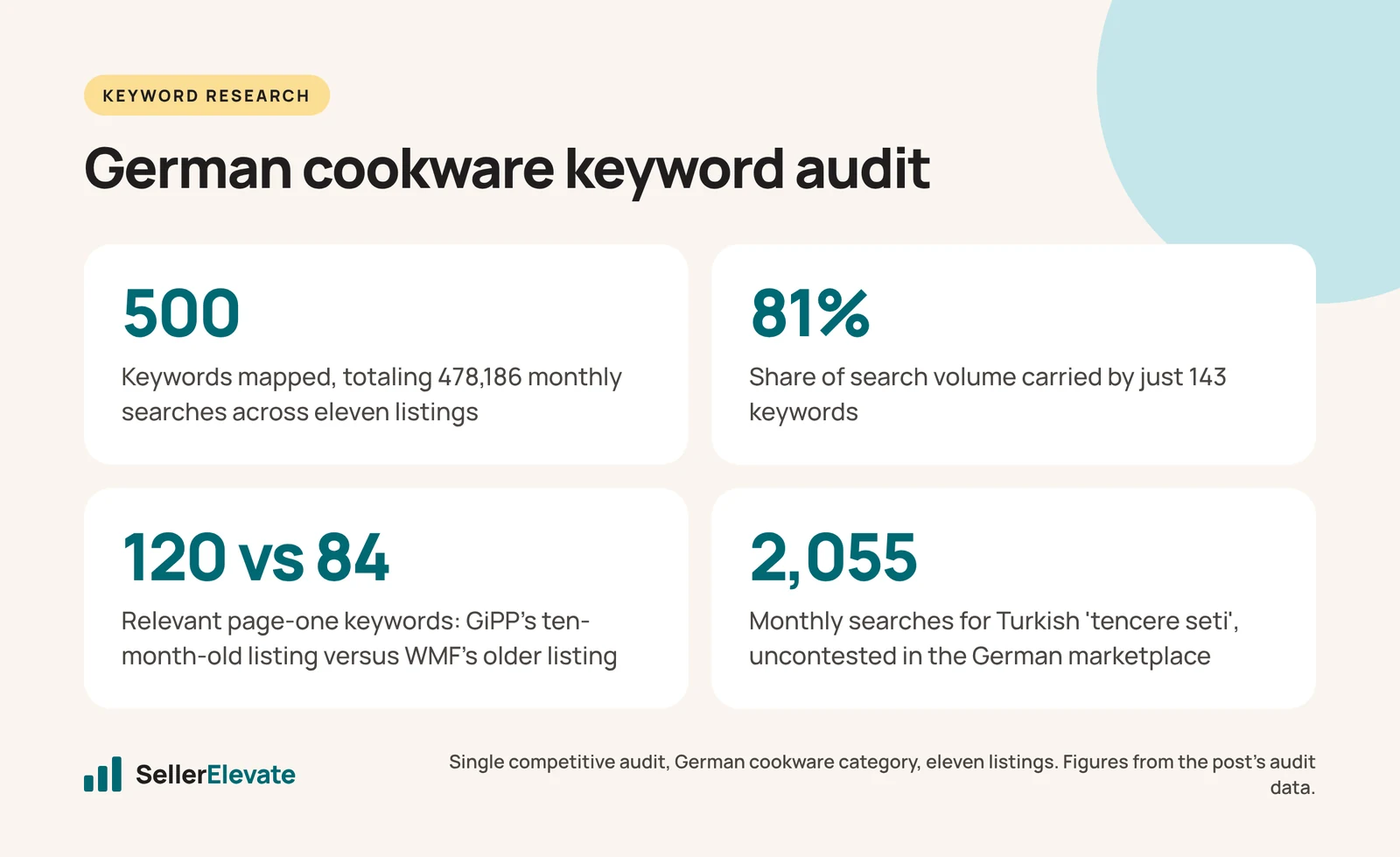 Stats from a German cookware keyword audit: 500 keywords, 81% of volume in 143, coverage 120 vs 84, 2,055 Turkish searches