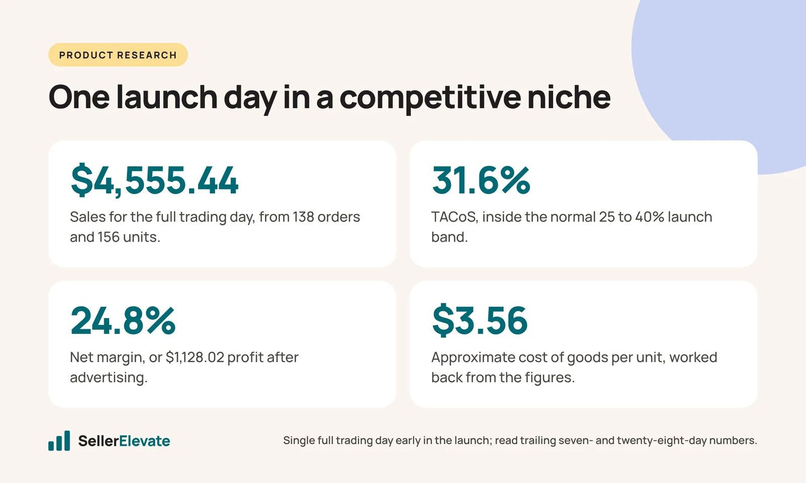 Stats from one launch day: $4,555.44 sales, 31.6% TACoS, 24.8% net margin and about $3.56 cost per unit
