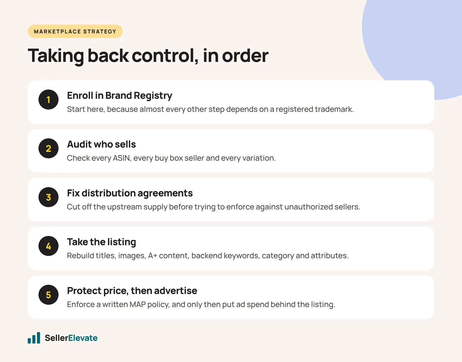 Five steps for a brand to take back control on Amazon, from Brand Registry to price protection and advertising
