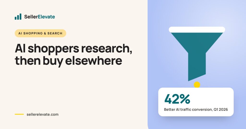 Funnel graphic showing AI-referred retail traffic converted 42% better than non-AI traffic in Q1 2026