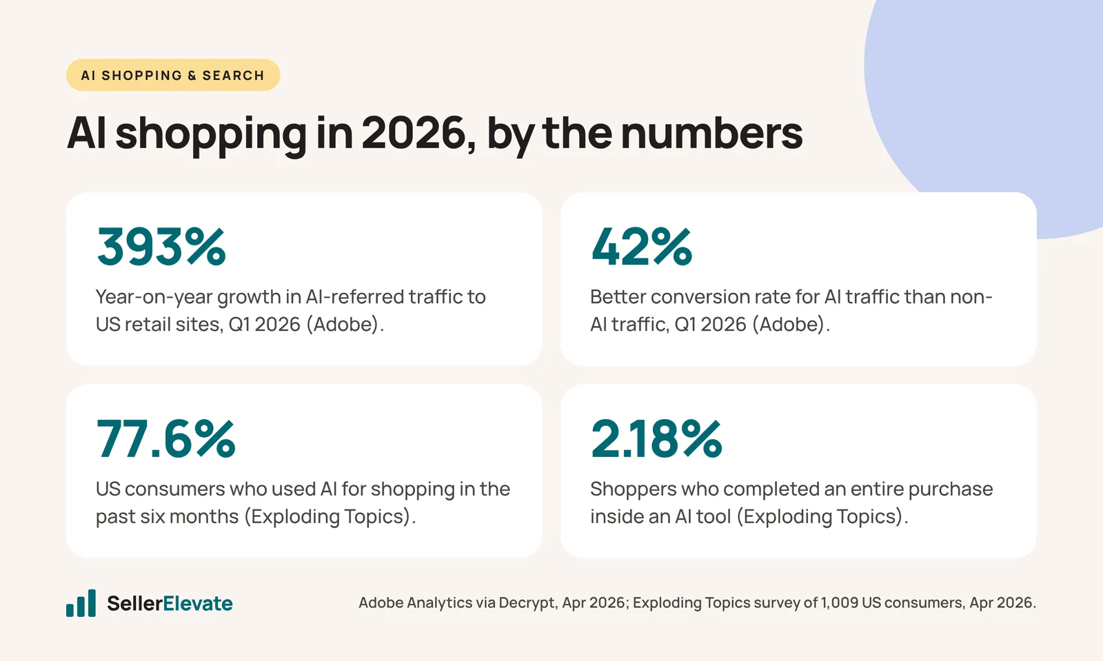 Four AI shopping stats for 2026: 393% traffic growth, 42% better conversion, 77.6% use AI, 2.18% buy inside AI