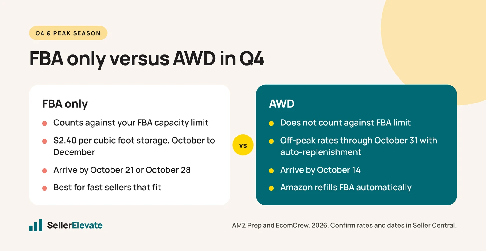 Comparison of FBA only and AWD for Q4 2026: capacity, storage cost, Black Friday arrival dates and replenishment