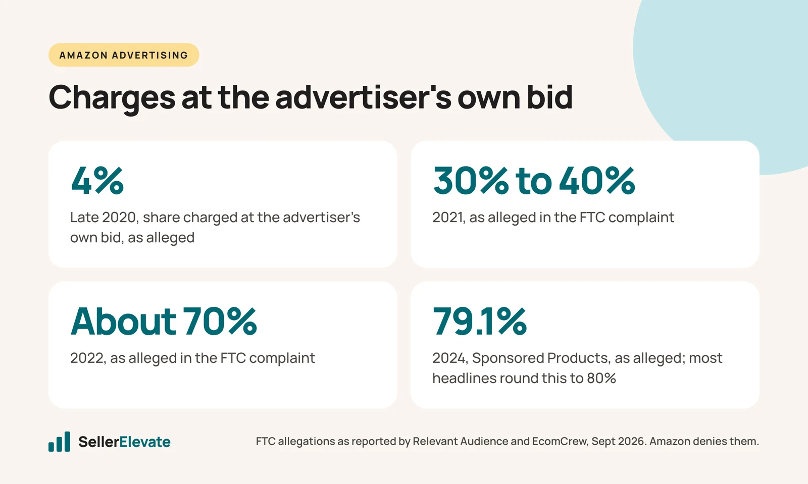 Stat panel showing alleged share of Amazon ad charges at the advertiser's own bid rising from 4% in 2020 to 79.1% in 2024