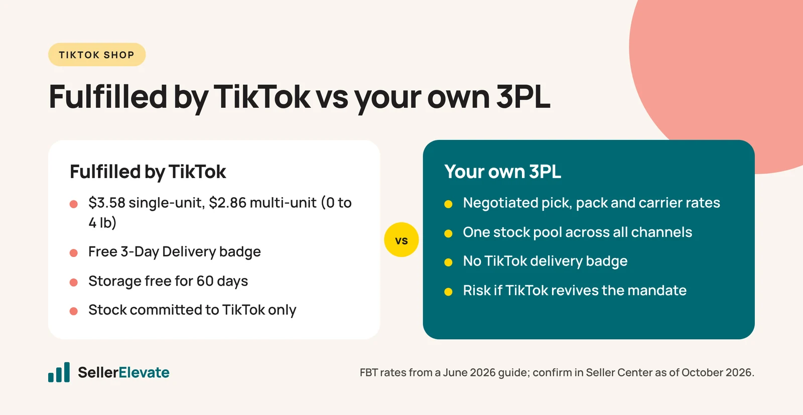 Side-by-side comparison of Fulfilled by TikTok and a 3PL on fees, delivery badge, storage and inventory flexibility