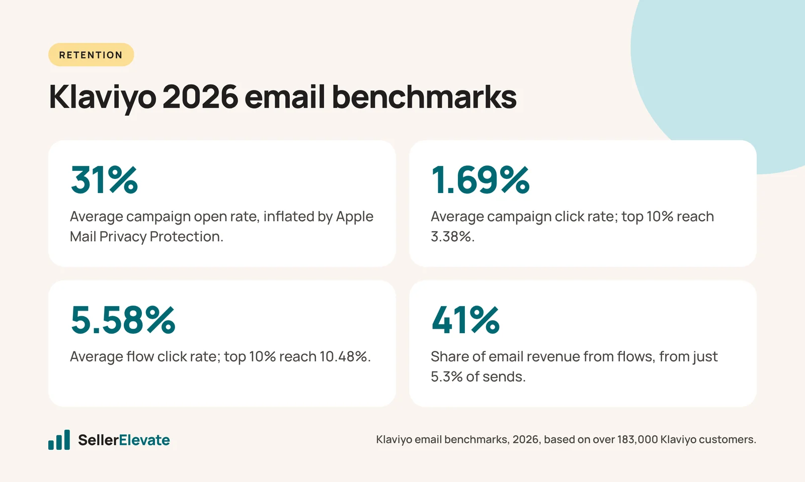 Four Klaviyo 2026 email benchmarks: 31% campaign opens, 1.69% campaign clicks, 5.58% flow clicks, 41% flow revenue share
