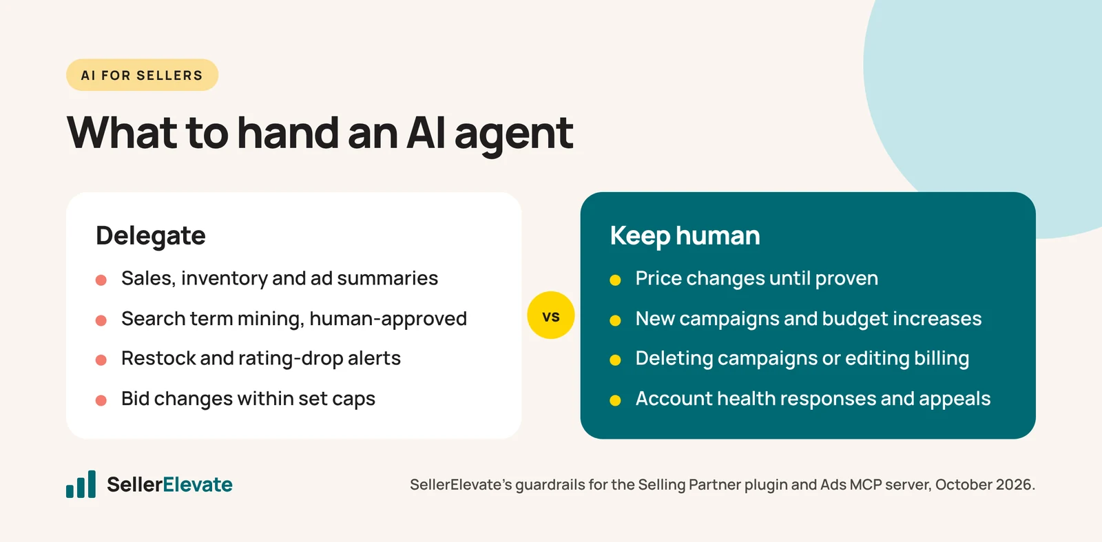 Comparison of Amazon tasks to delegate to an AI agent versus tasks to keep human, such as pricing, budgets and appeals