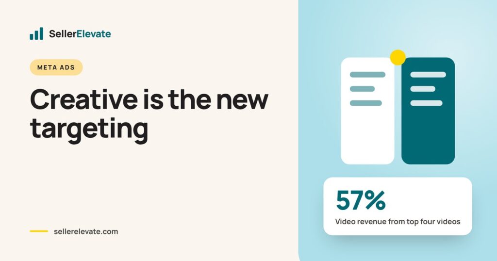 Comparison graphic showing that the top four affiliate videos drove about 57% of a client's TikTok video revenue