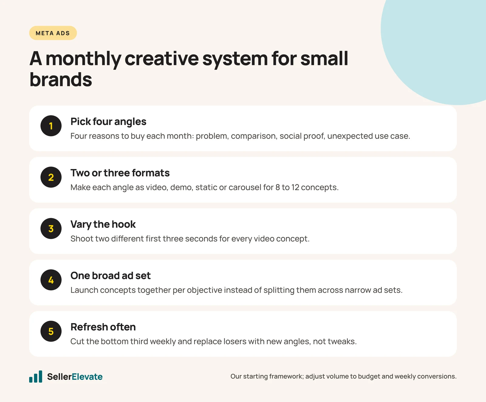 Five-step monthly Meta creative system: four angles, two or three formats, varied hooks, one broad ad set, regular refresh