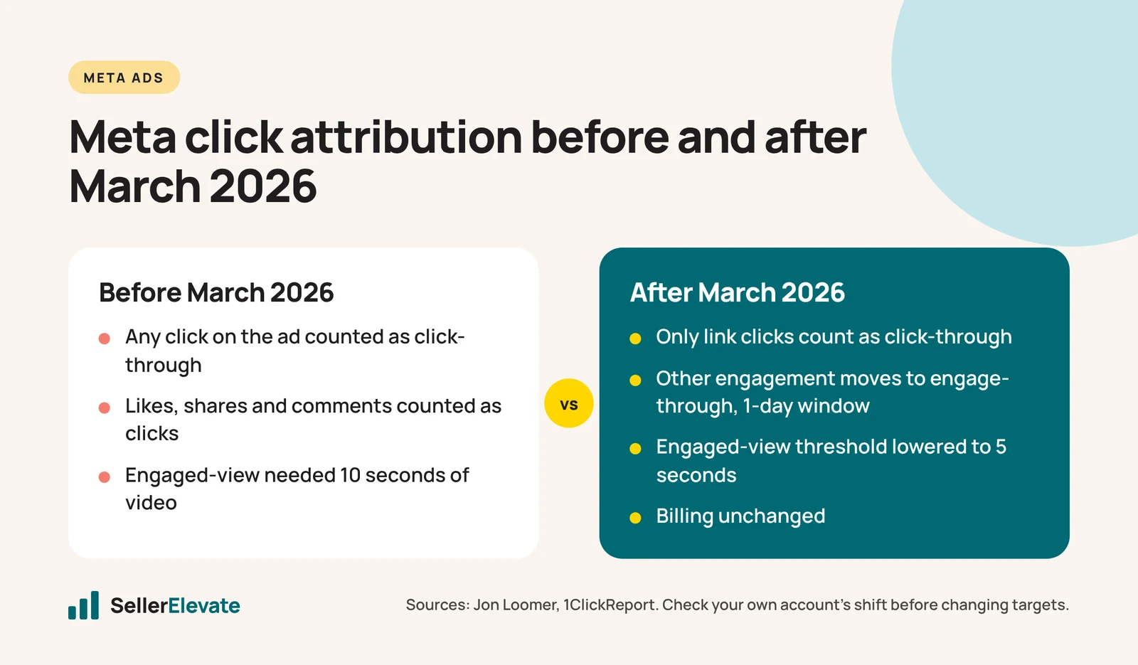 Side-by-side comparison of Meta click-through attribution before and after the March 2026 link-click change