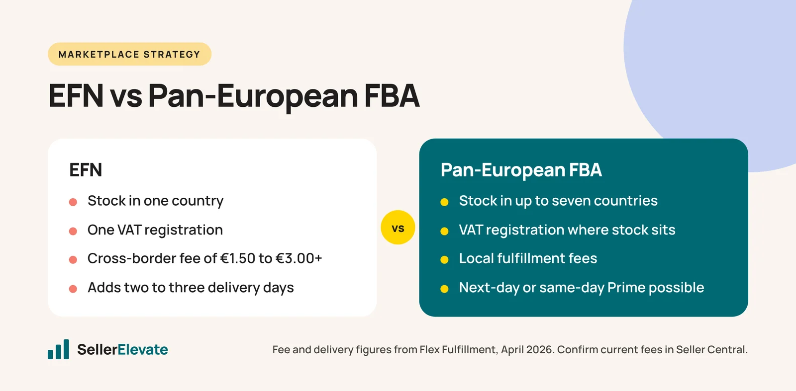 Comparison of EFN and Pan-European FBA on stock location, VAT, fees and delivery speed
