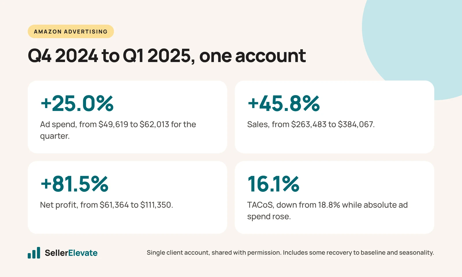 Stats for one Amazon account, Q4 2024 to Q1 2025: ad spend up 25%, sales up 45.8%, net profit up 81.5%, TACoS 16.1%