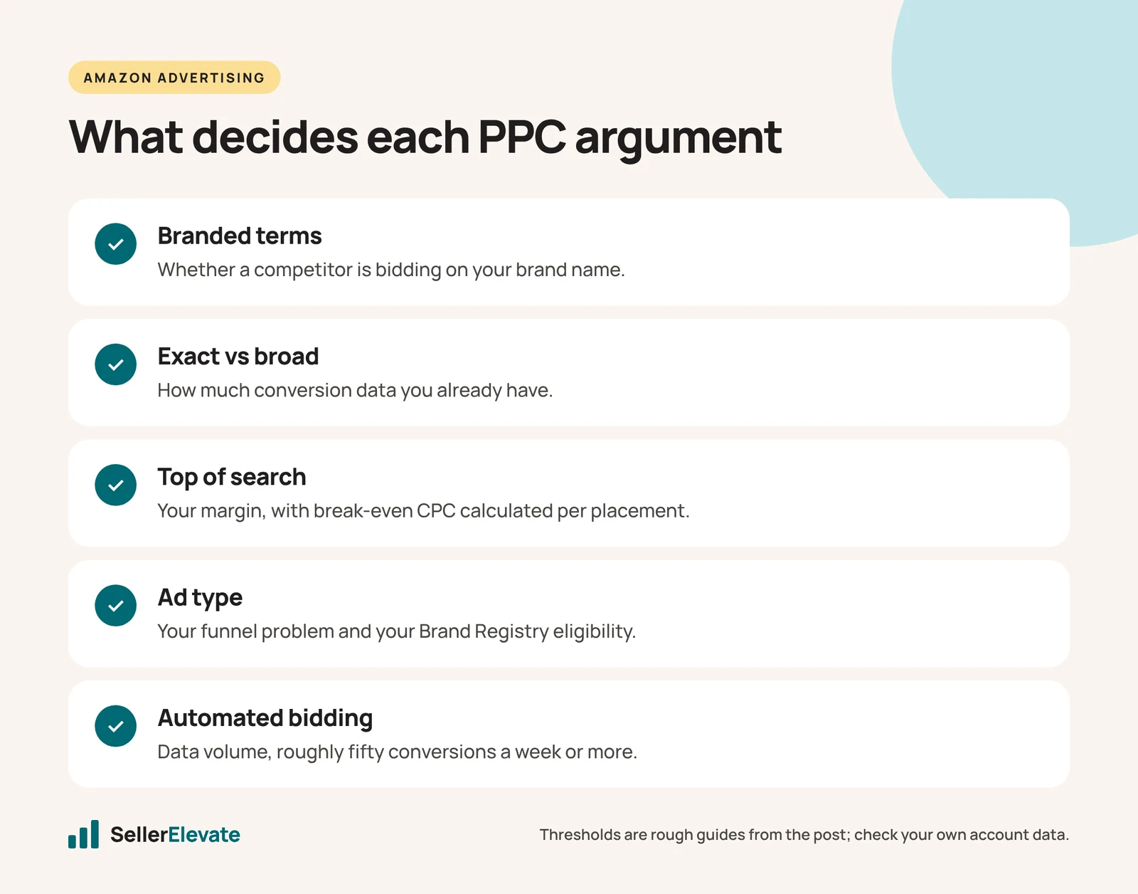 Checklist mapping five Amazon PPC arguments to the account variable that decides each one