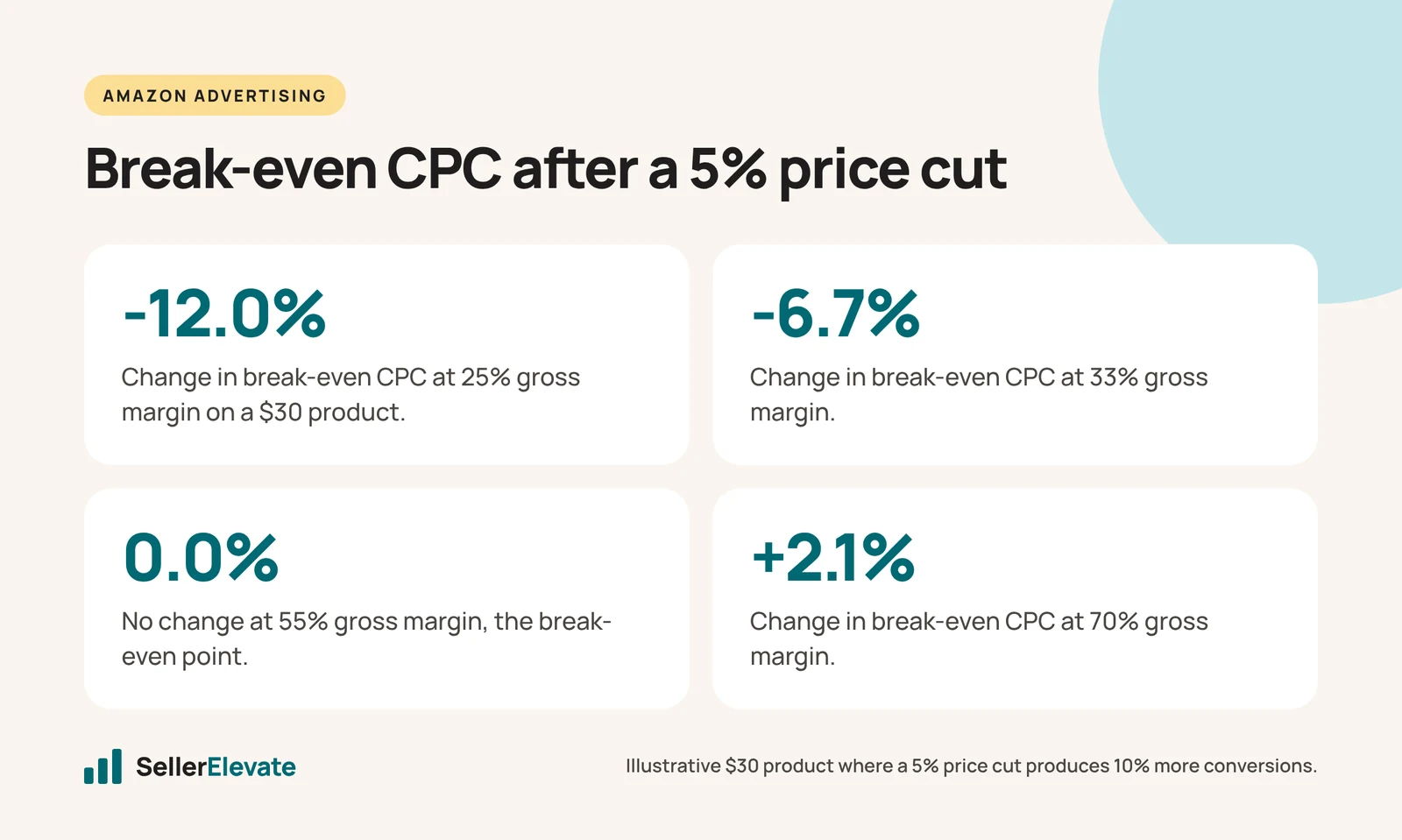 Stats showing how break-even CPC changes after a 5% price cut at 25%, 33%, 55% and 70% gross margin