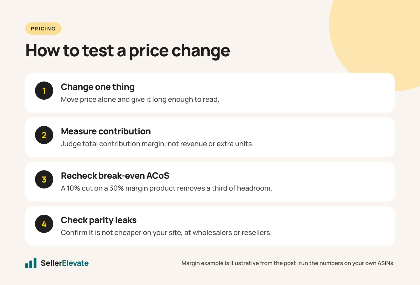 Four steps to test an Amazon price change: change one thing, measure contribution, recheck break-even ACoS, check parity