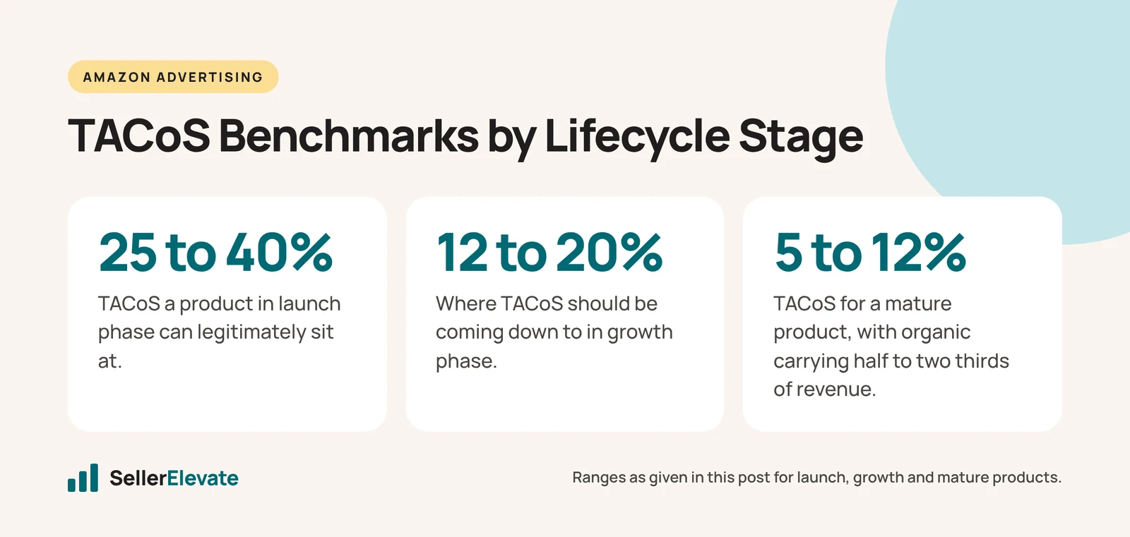 TACoS benchmarks for Amazon products: 25 to 40% at launch, 12 to 20% in growth, 5 to 12% when mature