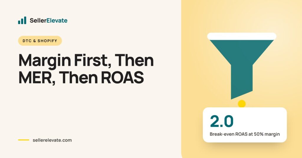 Funnel graphic headlined Margin First, Then MER, Then ROAS, showing a 2.0 break-even ROAS at 50% margin