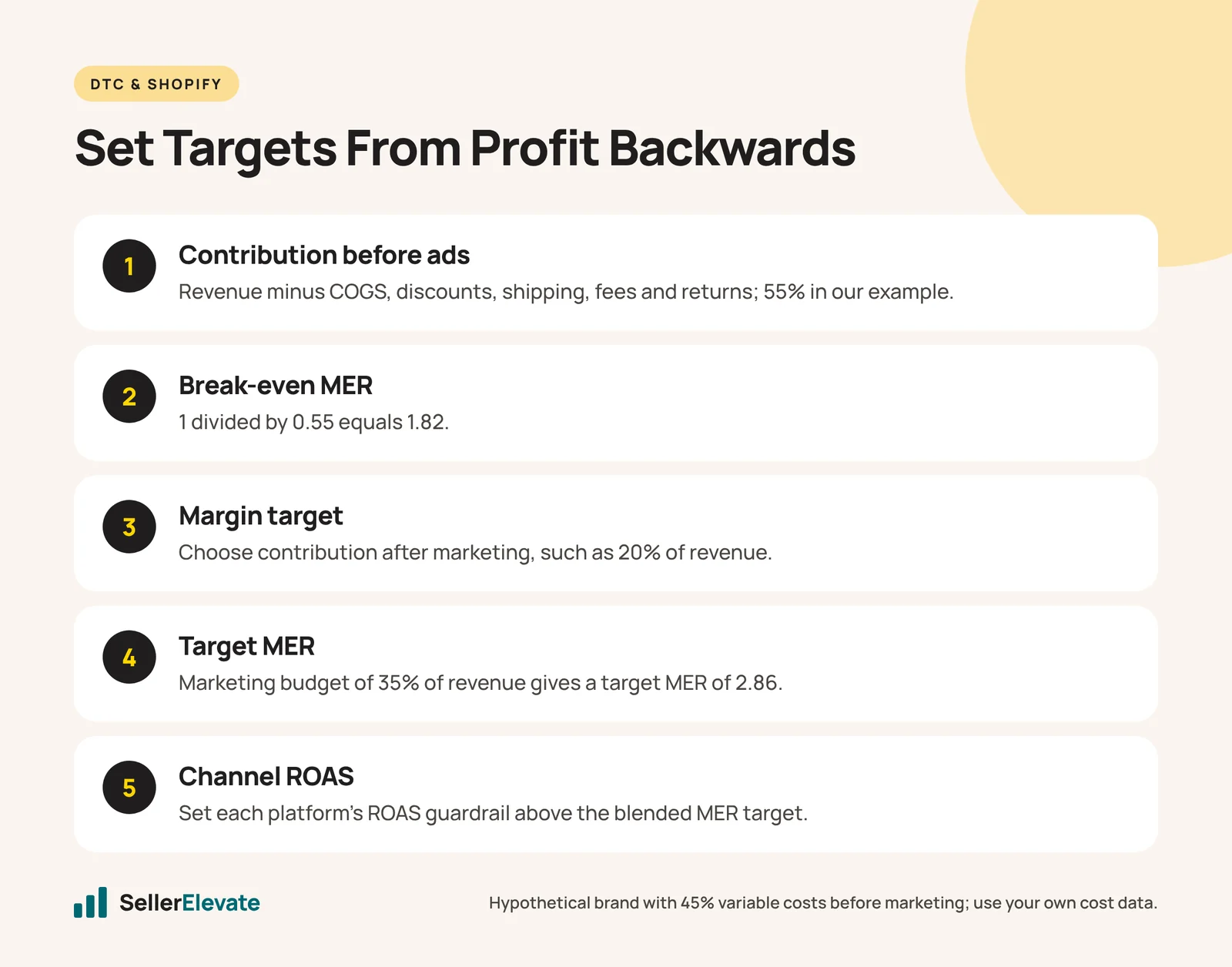 Five steps to set a contribution margin target, break-even MER, target MER and channel ROAS guardrails