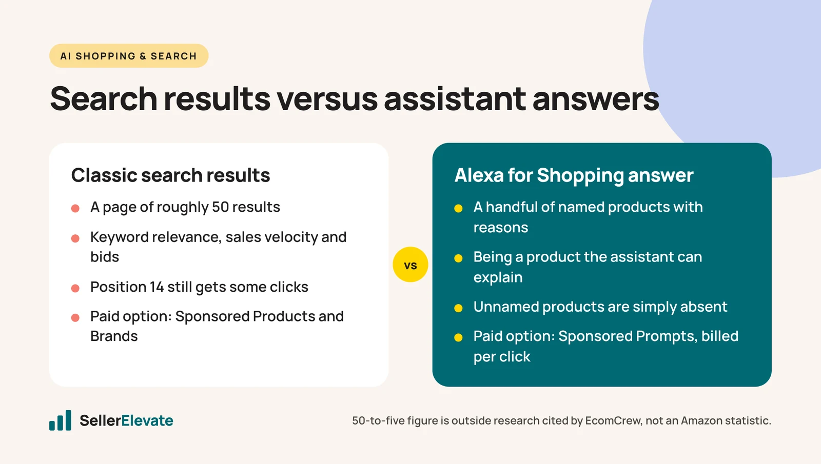 Comparison of classic Amazon search results with Alexa for Shopping answers that name a handful of products