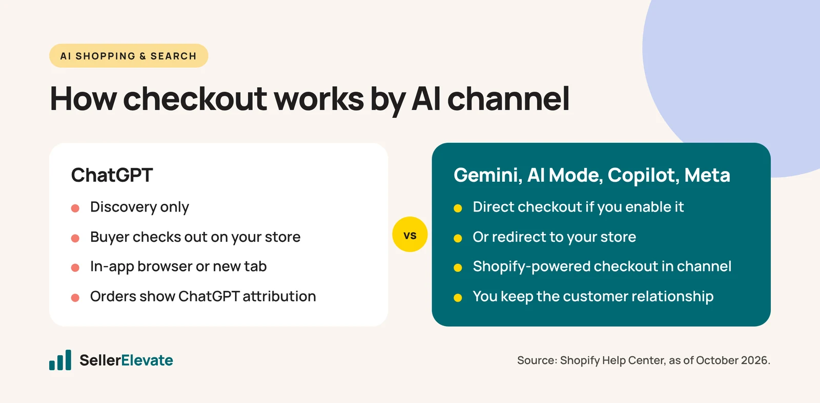 Comparison of checkout in ChatGPT versus Gemini, AI Mode, Copilot and Meta under Shopify Agentic Storefronts