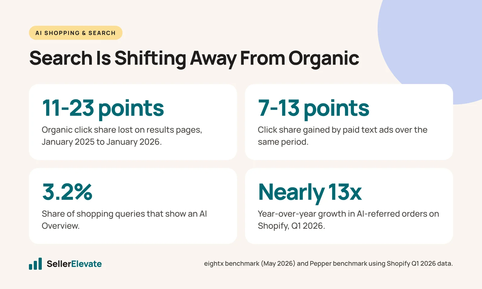Four stats showing organic click share falling, paid ads gaining and AI-referred Shopify orders growing