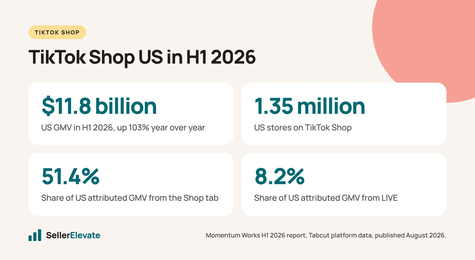 Stat panel of TikTok Shop US H1 2026: $11.8 billion GMV, 1.35 million stores, 51.4% from Shop tab, 8.2% from LIVE