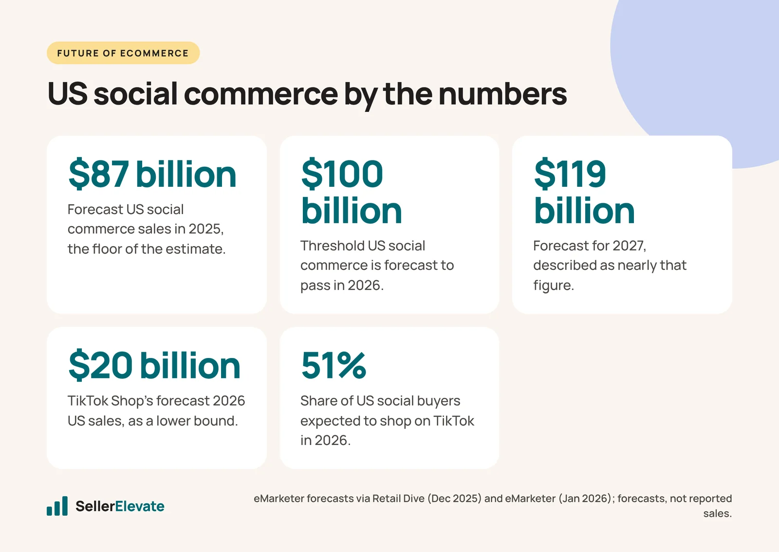 Five social commerce figures: $87B in 2025, $100B in 2026, $119B in 2027, TikTok Shop $20B, 51% of buyers