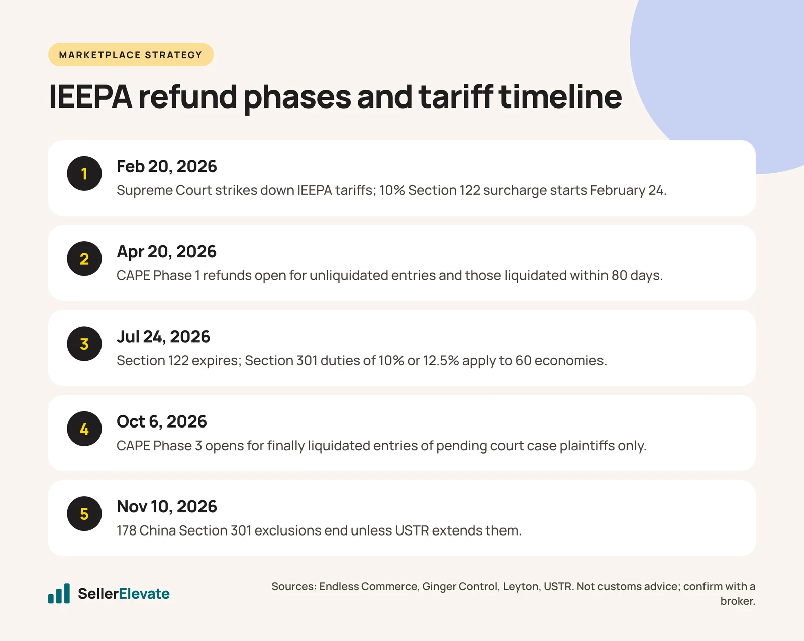 Timeline of 2026 tariff changes and IEEPA refund phases from the February 20 ruling to November 10 exclusion expiry