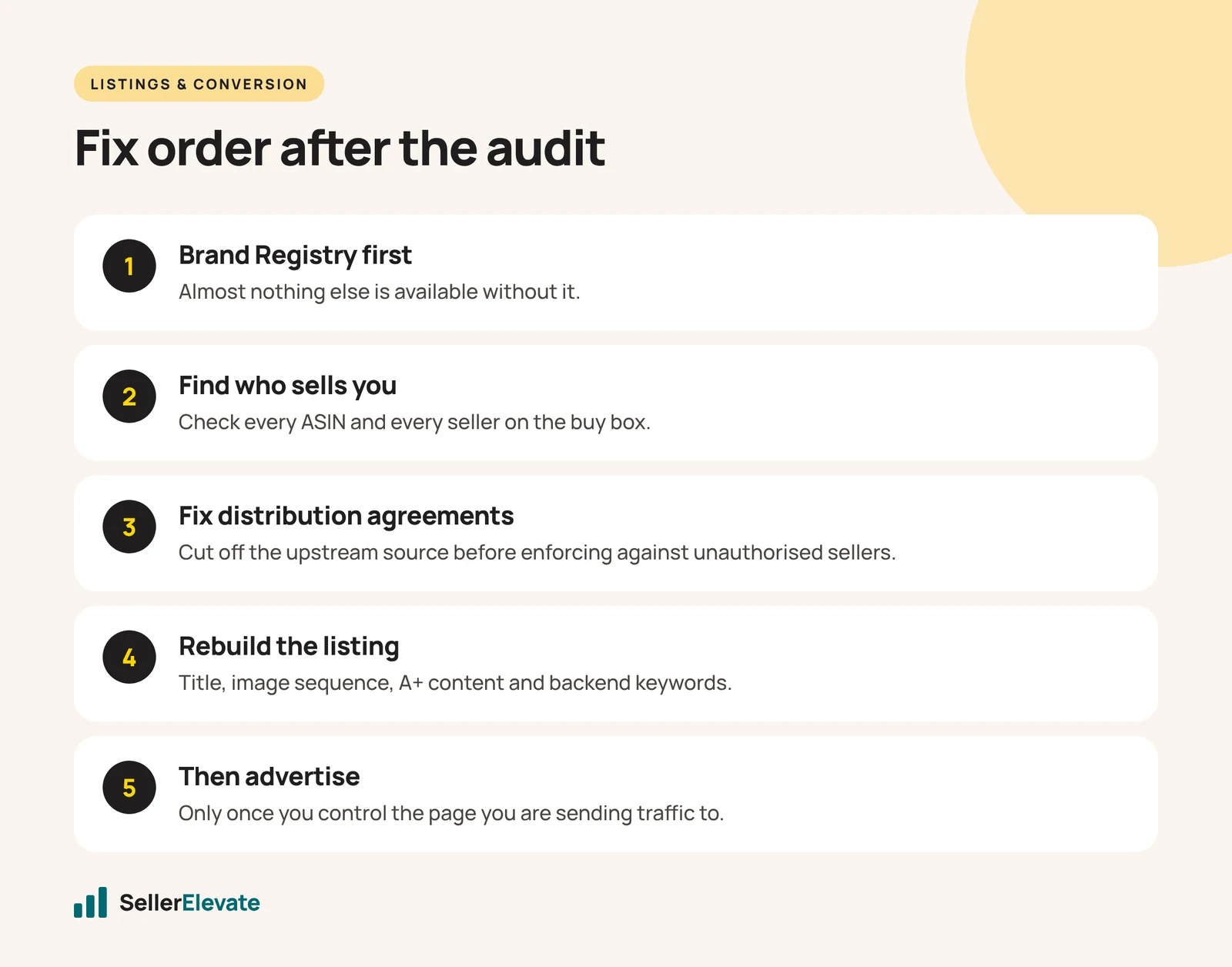 Five-step fix order after an Amazon listing audit, from Brand Registry to advertising